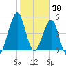 Fort Clinch tide chart for Friday, January 30, 2026