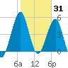 Fort Clinch tide chart for Saturday, January 31, 2026