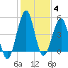 Fort Clinch tide chart for Sunday, January 4, 2026