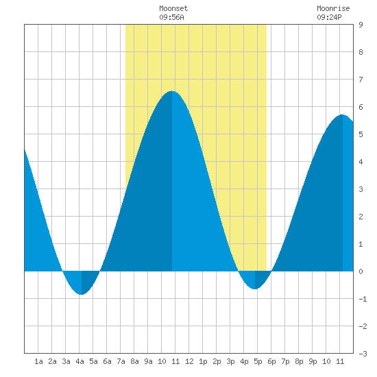 Fort Clinch tide chart for Tuesday, January 6, 2026