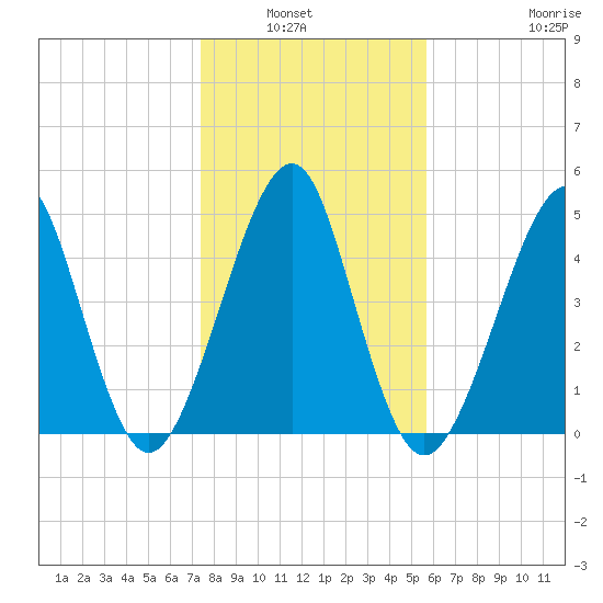 Fort Clinch tide chart for Wednesday, January 7, 2026