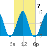 Fort Clinch tide chart for Wednesday, January 7, 2026