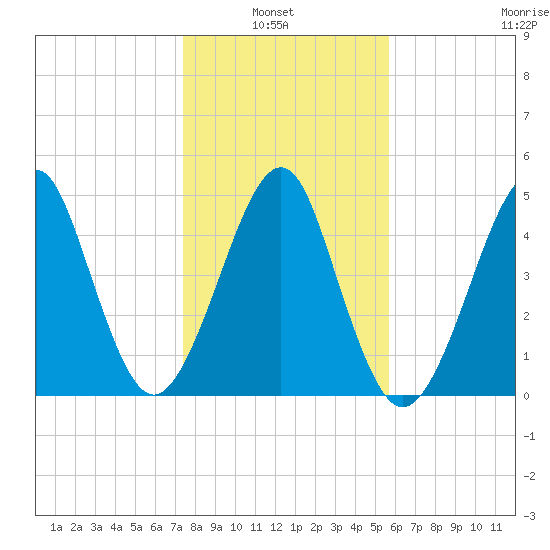 Fort Clinch tide chart for Thursday, January 8, 2026