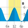 Fort Clinch tide chart for Thursday, January 8, 2026