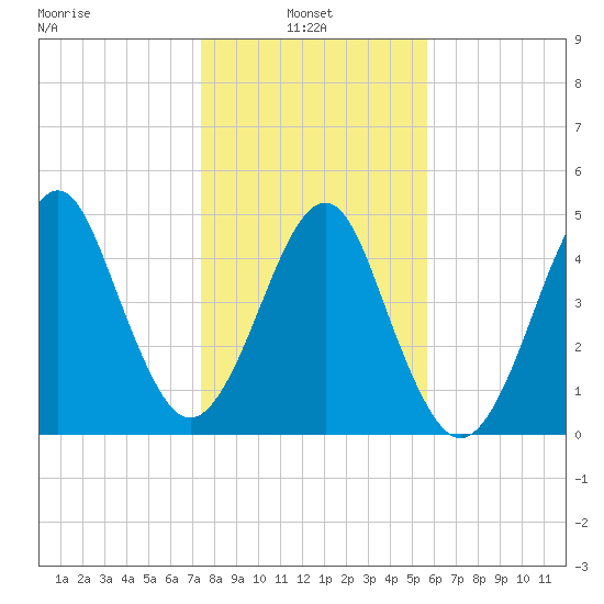 Fort Clinch tide chart for Friday, January 9, 2026