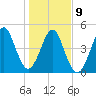 Fort Clinch tide chart for Friday, January 9, 2026