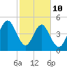 Fort Clinch tide chart for Tuesday, February 10, 2026