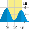 Fort Clinch tide chart for Friday, February 13, 2026