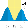 Fort Clinch tide chart for Saturday, February 14, 2026