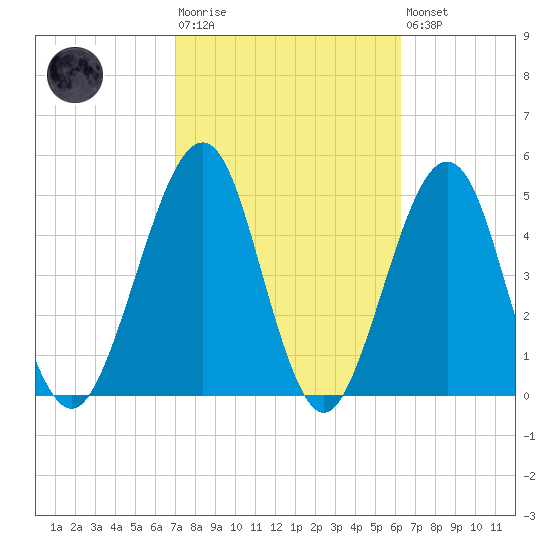 Fort Clinch tide chart for Tuesday, February 17, 2026