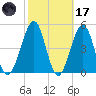 Fort Clinch tide chart for Tuesday, February 17, 2026