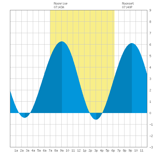 Fort Clinch tide chart for Wednesday, February 18, 2026