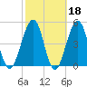 Fort Clinch tide chart for Wednesday, February 18, 2026