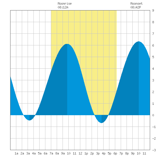 Fort Clinch tide chart for Thursday, February 19, 2026