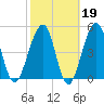 Fort Clinch tide chart for Thursday, February 19, 2026