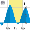 Fort Clinch tide chart for Sunday, February 1, 2026
