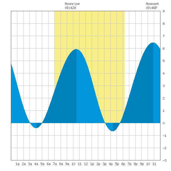 Fort Clinch tide chart for Friday, February 20, 2026
