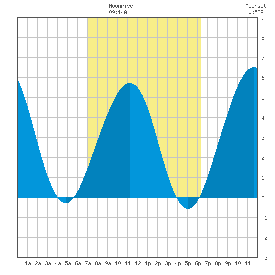 Fort Clinch tide chart for Saturday, February 21, 2026