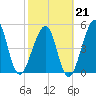 Fort Clinch tide chart for Saturday, February 21, 2026