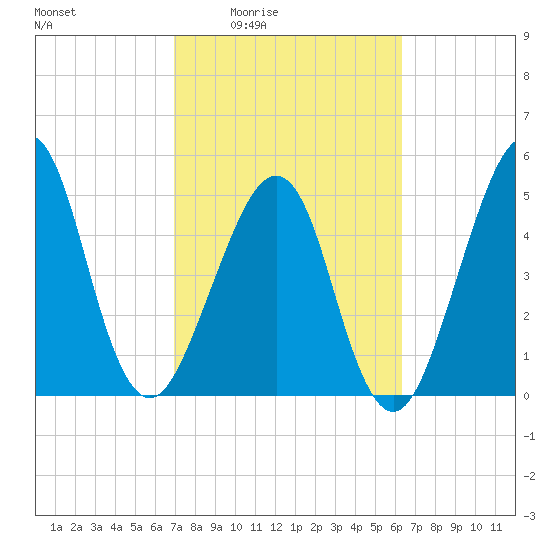 Fort Clinch tide chart for Sunday, February 22, 2026