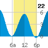 Fort Clinch tide chart for Sunday, February 22, 2026