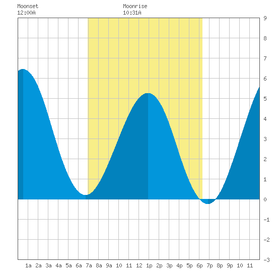 Fort Clinch tide chart for Monday, February 23, 2026