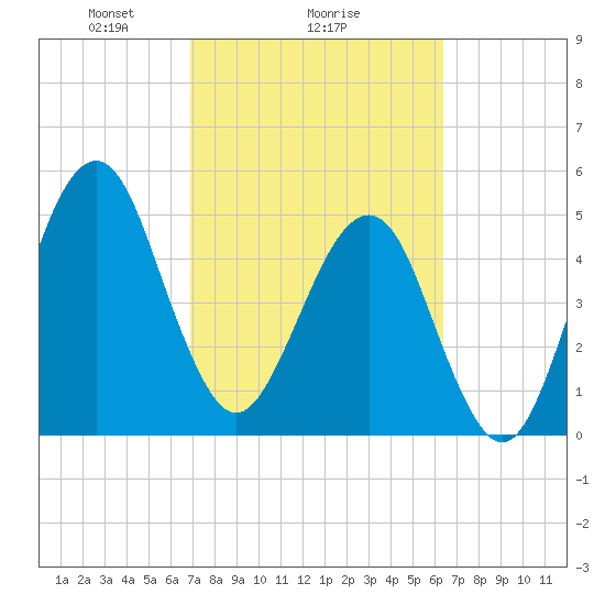 Fort Clinch tide chart for Wednesday, February 25, 2026