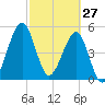 Fort Clinch tide chart for Friday, February 27, 2026