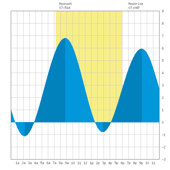 Fort Clinch tide chart for Monday, February 2, 2026