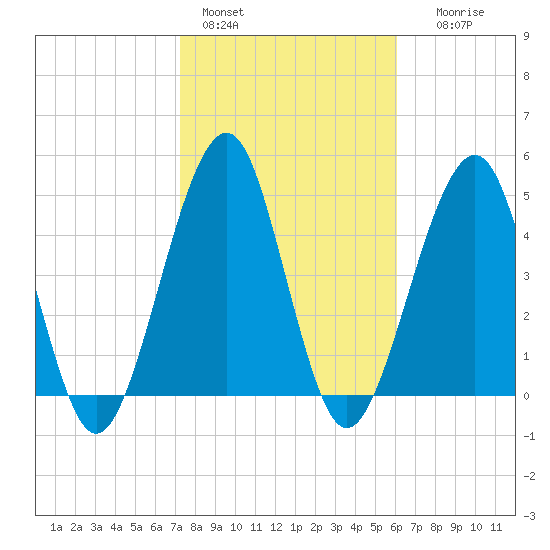 Fort Clinch tide chart for Tuesday, February 3, 2026