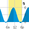 Fort Clinch tide chart for Thursday, February 5, 2026