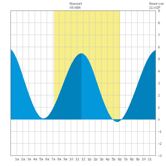 Fort Clinch tide chart for Friday, February 6, 2026