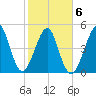 Fort Clinch tide chart for Friday, February 6, 2026