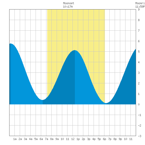 Fort Clinch tide chart for Saturday, February 7, 2026