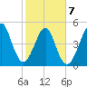 Fort Clinch tide chart for Saturday, February 7, 2026