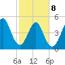 Fort Clinch tide chart for Sunday, February 8, 2026