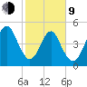 Fort Clinch tide chart for Monday, February 9, 2026