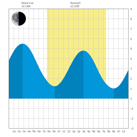 Fort Clinch tide chart for Wednesday, March 11, 2026