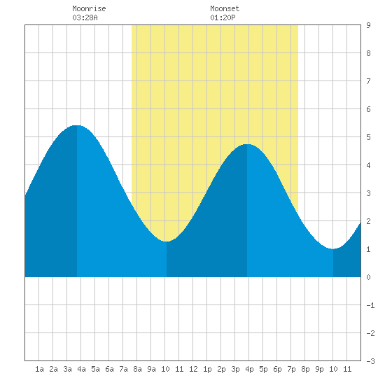Fort Clinch tide chart for Thursday, March 12, 2026