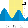 Fort Clinch tide chart for Thursday, March 12, 2026