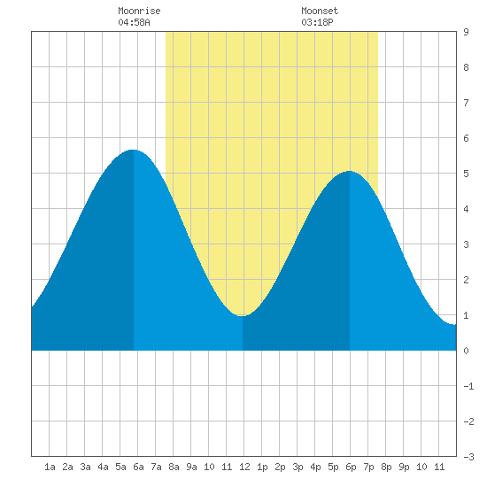 Fort Clinch tide chart for Saturday, March 14, 2026
