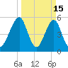 Fort Clinch tide chart for Sunday, March 15, 2026