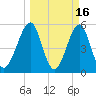 Fort Clinch tide chart for Monday, March 16, 2026
