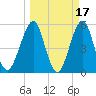 Fort Clinch tide chart for Tuesday, March 17, 2026