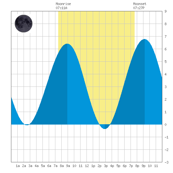 Fort Clinch tide chart for Wednesday, March 18, 2026