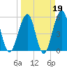 Fort Clinch tide chart for Thursday, March 19, 2026
