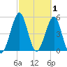 Fort Clinch tide chart for Sunday, March 1, 2026