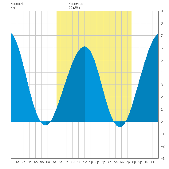Fort Clinch tide chart for Sunday, March 22, 2026