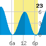 Fort Clinch tide chart for Monday, March 23, 2026