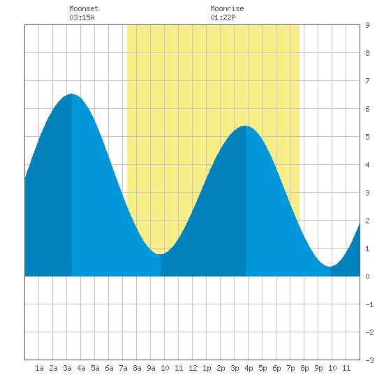 Fort Clinch tide chart for Thursday, March 26, 2026
